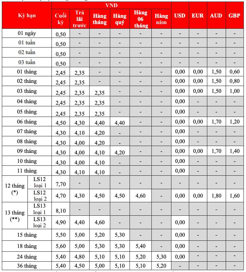 Biểu lãi suất tiết kiệm truyền thống HDBank ngày 18.3.2024. Ảnh chụp màn hình