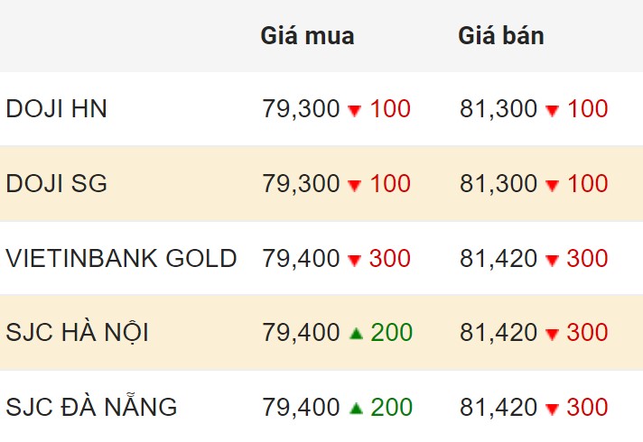 Cập nhật giá vàng trong nước chốt phiên 18.3.2024.  