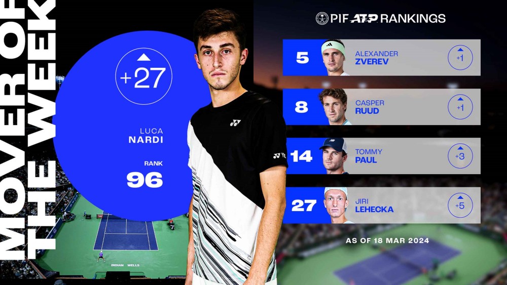 Luca Nardi là tay vợt nam có bước tiến lớn nhất trong tuần. Ảnh: ATP