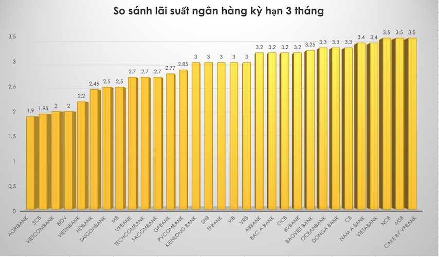 So sánh lãi suất ngân hàng cao nhất ở kỳ hạn 3 tháng. Đồ hoạ Trà My 