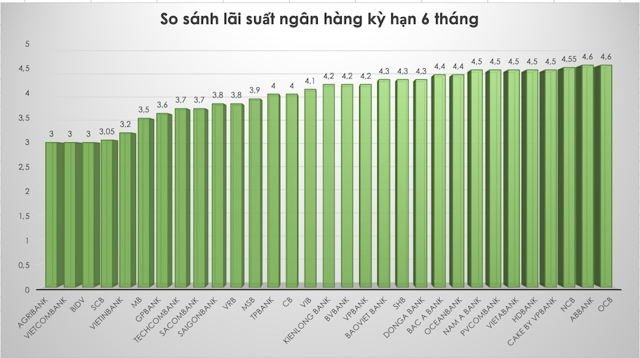 So sánh lãi suất ngân hàng cao nhất ở kỳ hạn 6 tháng. Đồ hoạ Trà My