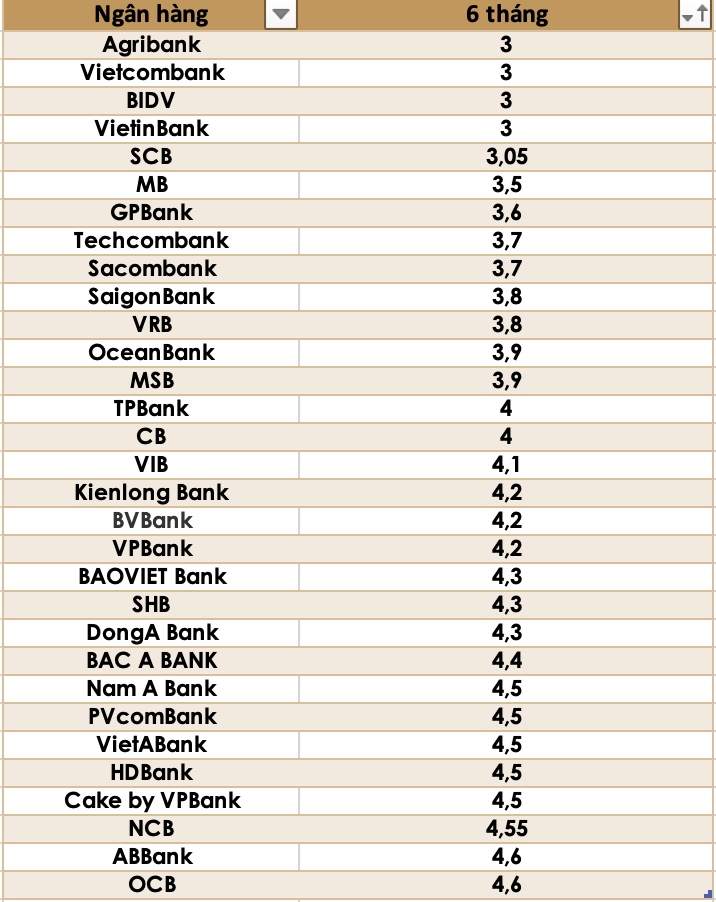 So sánh lãi suất ngân hàng cao nhất ở kỳ hạn 12 tháng. Đồ hoạ Trà My