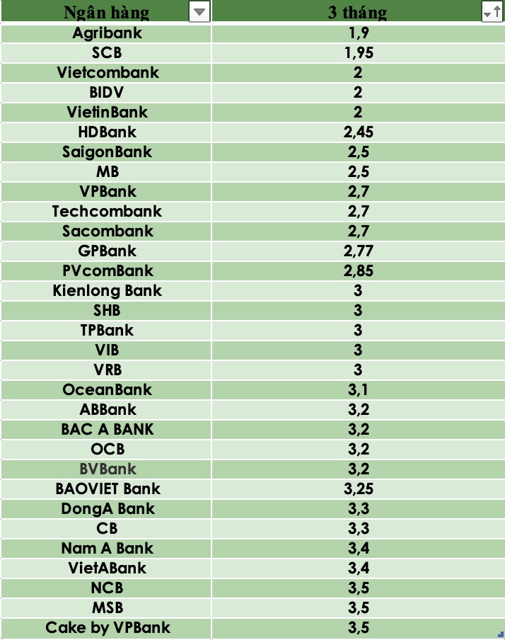 So sánh lãi suất ngân hàng cao nhất ở kỳ hạn 24 tháng. Đồ hoạ Trà My