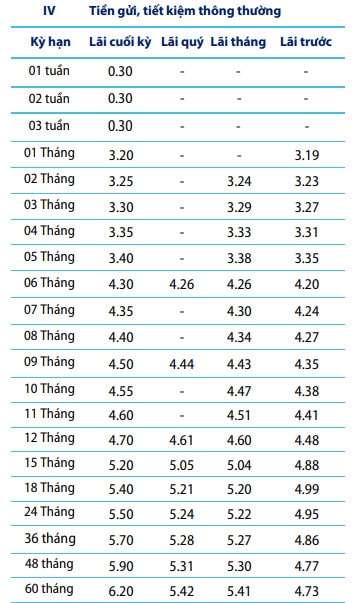 Mức lãi suất tiền gửi tại quầy của BVBank áp dụng từ 4.3. Ảnh chụp màn hình.