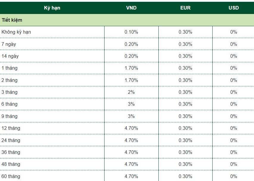 Cập nhật biểu lãi suất của Vietcombank.  