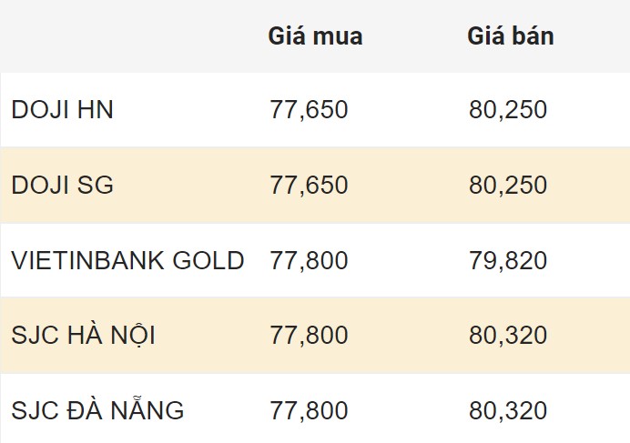 Cập nhật giá vàng trong nước chốt phiên 3.3.2024.