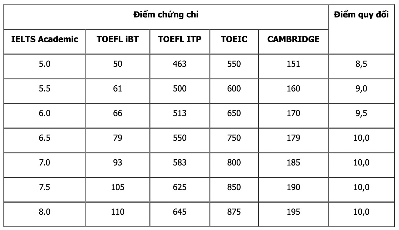 Bảng điểm quy đổi chứng chỉ IELTS khi xét tuyển bằng phương thức xét học bạ kèm chứng chỉ ngoại ngữ quốc tế vào Học viện Chính sách và Phát triển năm 2024.   