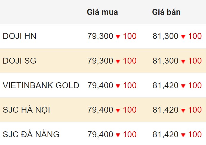 Cập nhật giá vàng trong nước chốt phiên 20.3.2024.  