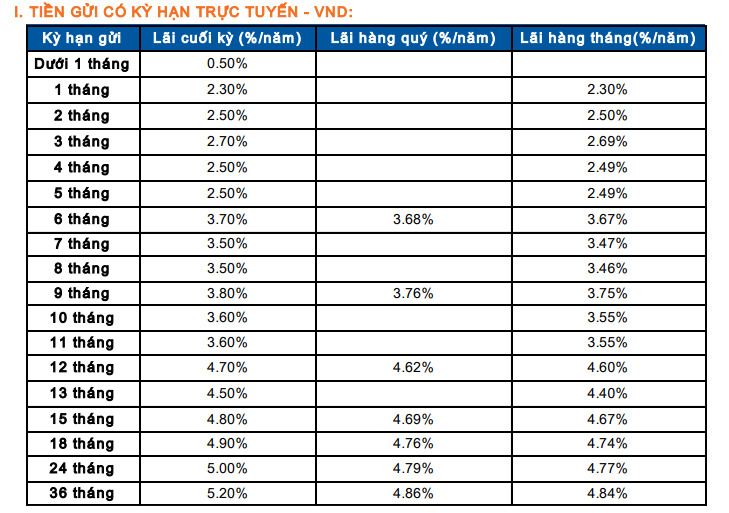 Lãi suất tiền gửi trực tuyến mới được Sacombank niêm yết. Ảnh chụp màn hình.