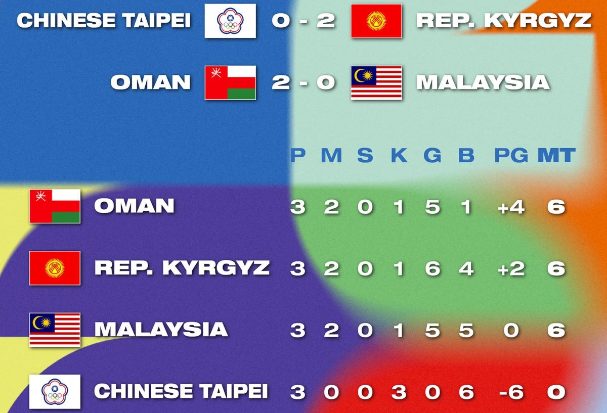 Tuyển Malaysia rơi xuống vị trí thứ 3 tại bảng D sau trận thua tuyển Oman 0-2. Ảnh: FAM