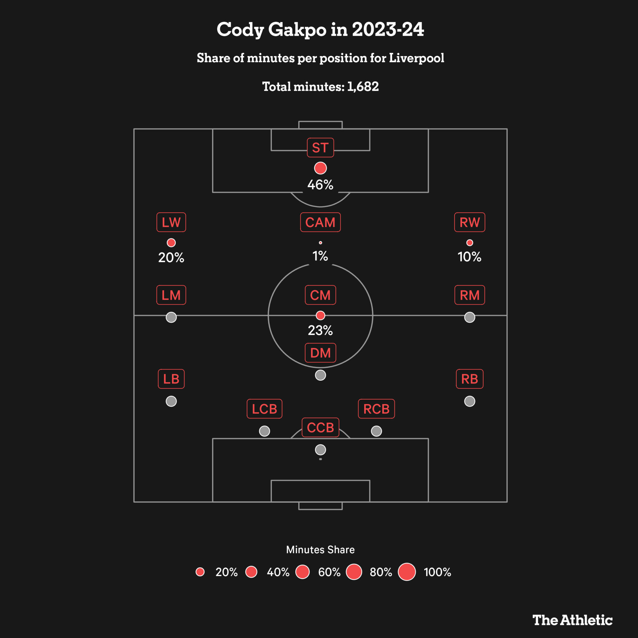 Các vị trí Cody Gakpo chơi từ đầu mùa và tỉ lệ về thời gian cho mỗi vị trí. Ảnh: The Athletic