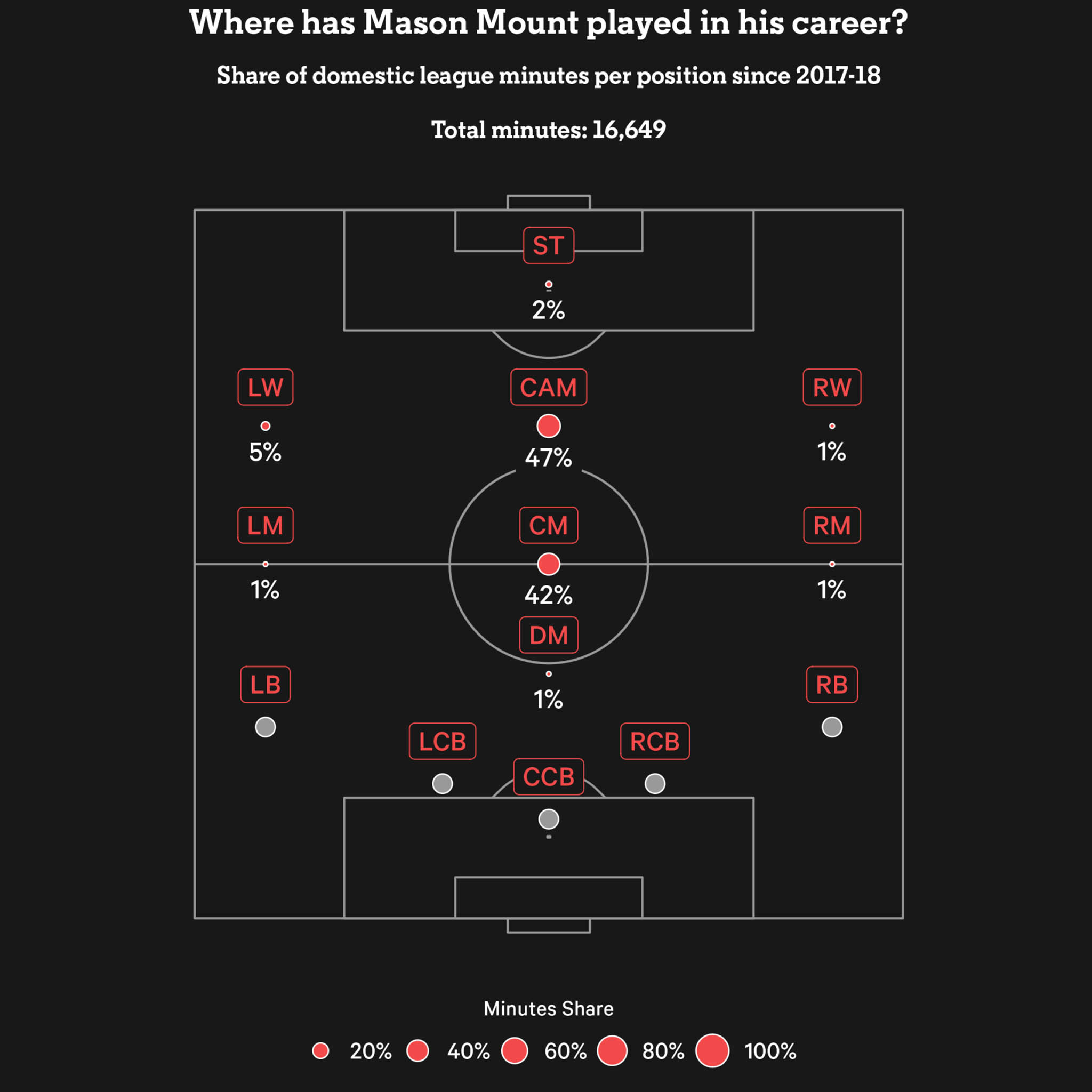Các vị trí và tỉ lệ thời gian chơi của Mason Mount từ đầu sự nghiệp đến giờ. Ảnh: The Athletic