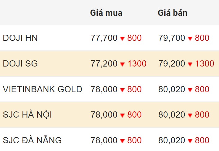 Cập nhật giá vàng trong nước chốt phiên 22.3.2024.  