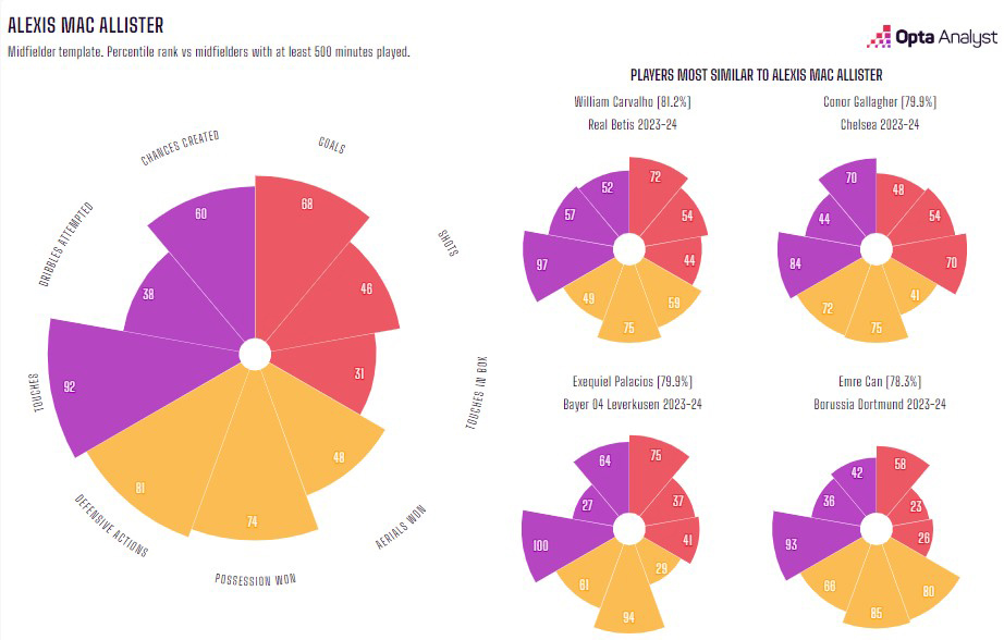 Mac Allister có thống kê vượt trội so với các cầu thủ thi đấu cùng vị trí. Ảnh: Opta Analyst