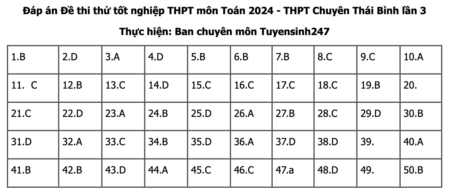 Đáp án đề thi thử môn Toán 2024 tại Thái Bình. Ảnh: Tuyensinh247