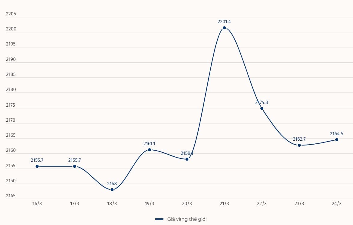 Diễn biến giá vàng thế giới. Đơn vị: USD/ounce. Biểu đồ: Khương Duy  