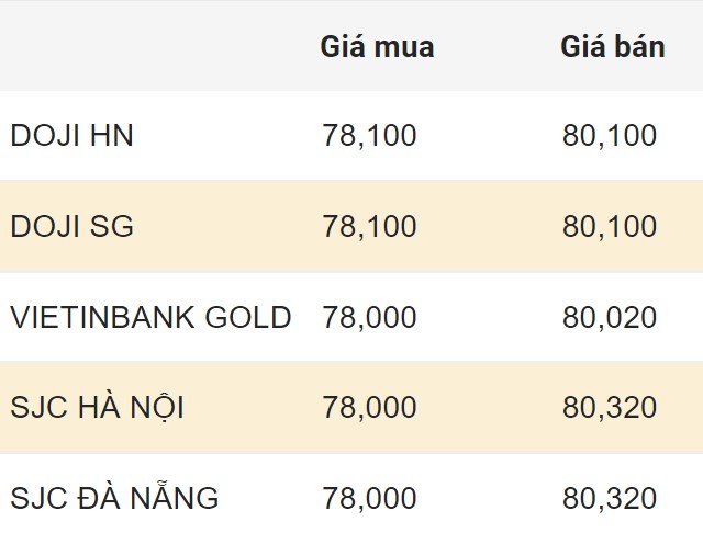 Cập nhật giá vàng SJC trong nước sáng 24.3.2024.  