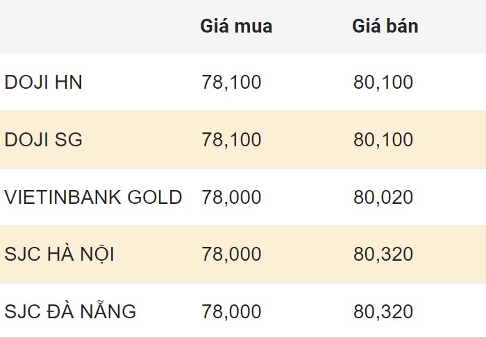Cập nhật giá vàng trong nước chốt phiên 24.3.2024.  