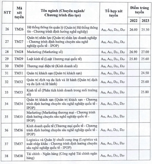 Điểm chuẩn Trường Đại học Thương mại theo phương thức xét tuyển bằng điểm thi tốt nghiệp THPT trong 2 năm qua. 