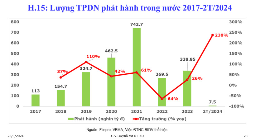 Thị trường trái phiếu doanh nghiệp đang hồi phục, nhà đầu tư đã quay trở lại thị trường. Ảnh chụp màn hình.