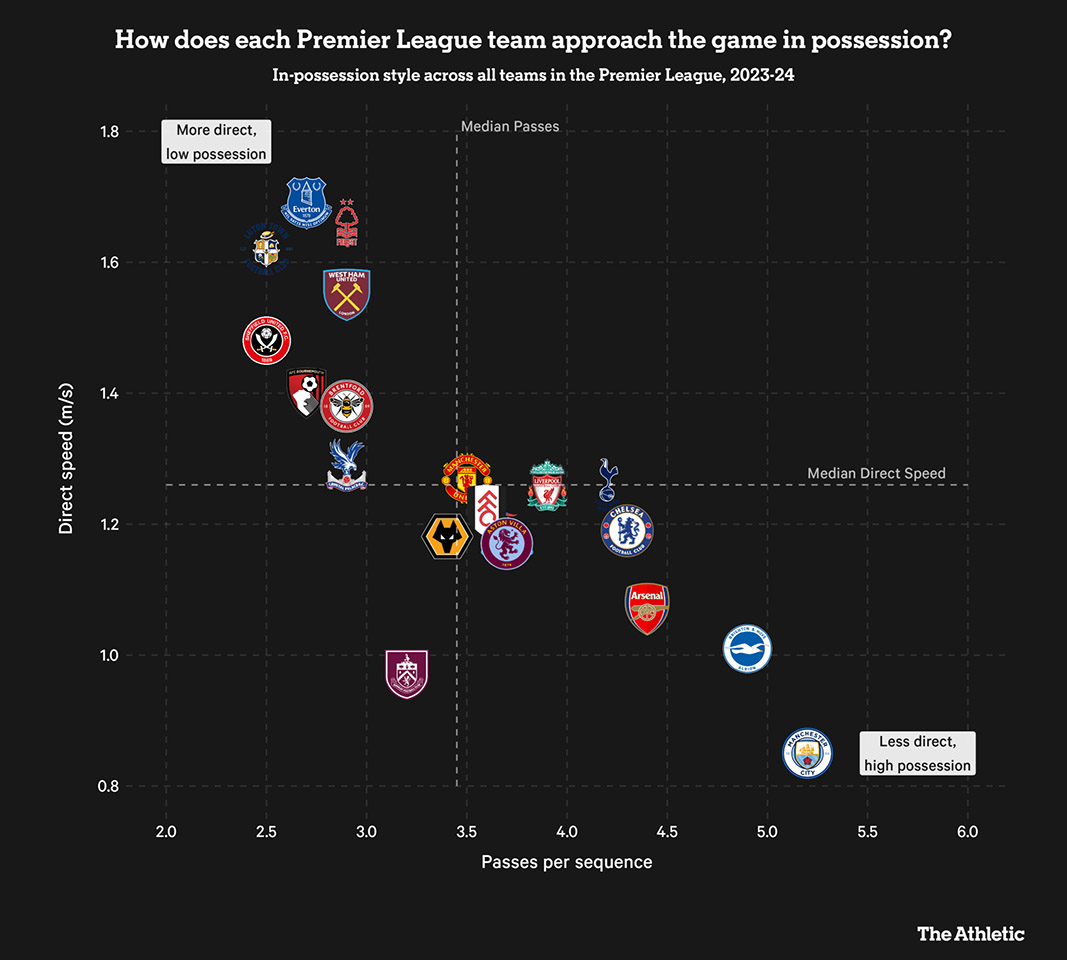 Biểu đồ cho thấy Man United là đội có cường độ pressing chỉ ở mức trung bình của Premier League. Ảnh: The Athletic