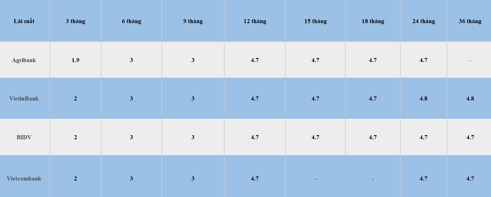 Bảng so sánh lãi suất các kỳ hạn tại Vietcombank, Agribank, VietinBank và BIDV. Số liệu ghi nhận ngày 28.3.2024. Đơn vị tính: %/năm. Bảng: Khương Duy  