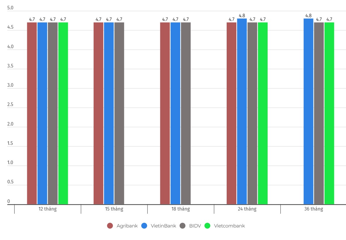 Biểu đồ lãi suất một số kỳ hạn dài trên 12 tháng tại Vietcombank, Agribank, VietinBank và BIDV. Số liệu ghi nhận ngày 28.3.2024. Đơn vị tính: %/năm. Biểu đồ: Khương Duy  