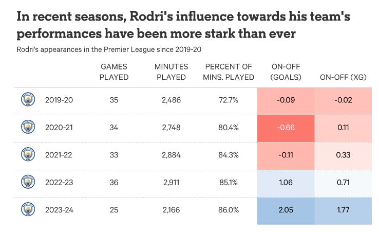 Qua mỗi mùa giải, Rodri có xu hướng chơi nhiều phút hơn, ghi bàn và kiến tạo cũng nhiều hơn. Ảnh: The Athletic