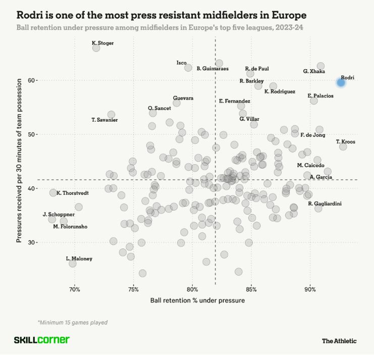 Rodri là bậc thầy giữ bóng, chỉ thua Kroos của Real Madrid. Ảnh: SkillCorner/ The Athletic