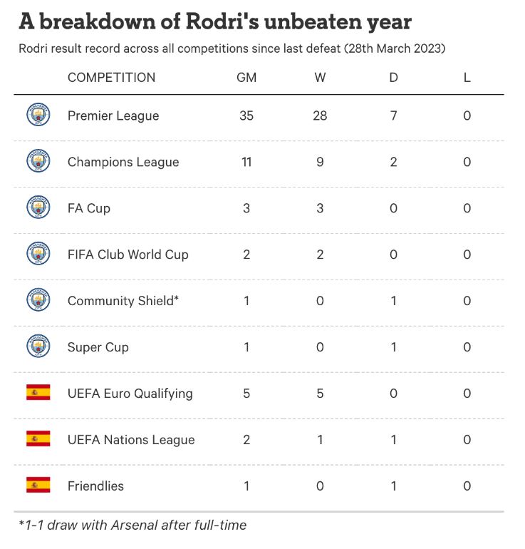Bảng thành tích bất bại của Rodri trong 366 ngày qua. Ảnh: The Athletic