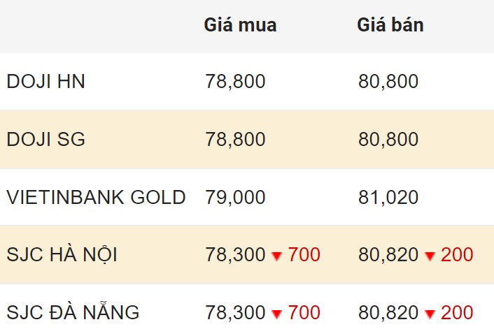 Cập nhật giá vàng trong nước chốt phiên 30.3.2024.  