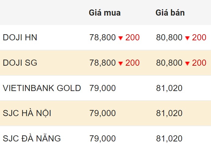 Cập nhật giá vàng trong nước chốt phiên 29.3.2024.  
