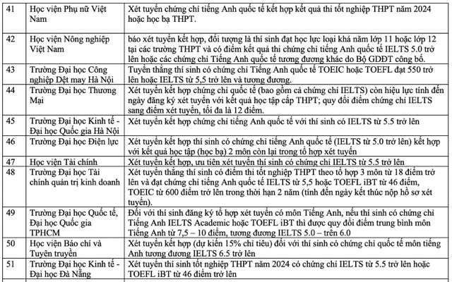 Danh sách các trường đại học xét tuyển bằng chứng chỉ IELTS.