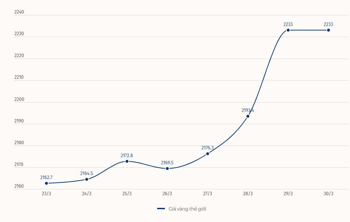 Diễn biến giá vàng thế giới. Đơn vị: USD/ounce. Biểu đồ: Khương Duy