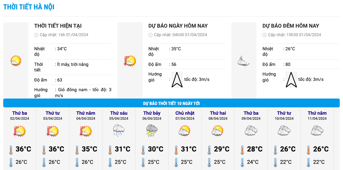 Biểu đồ nhiệt trong 10 ngày tới ở Hà Nội. Ảnh: Trung tâm Dự báo Khí tượng Thủy văn Quốc gia