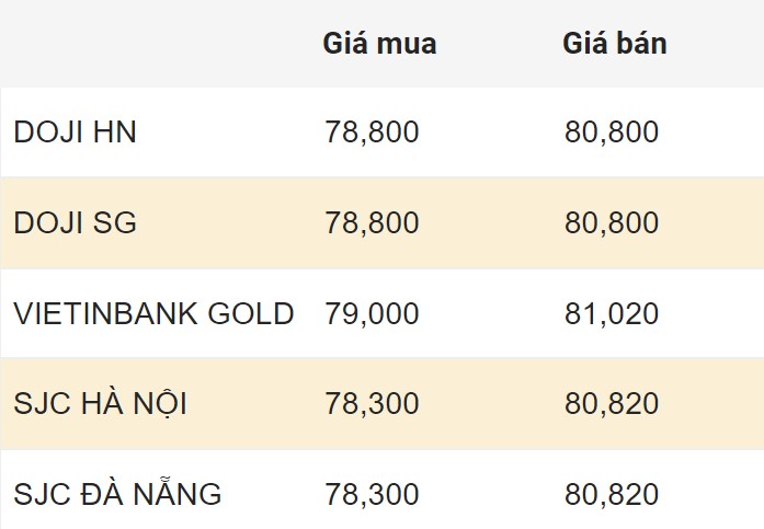 Cập nhật giá vàng trong nước chốt phiên 31.3.2024. Đơn vị: triệu đồng/lượng. 