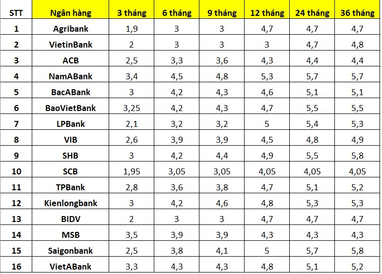 Bảng tổng hợp lãi suất ngân hàng mới nhất tháng 4.2024. Bảng số liệu: Minh Huy