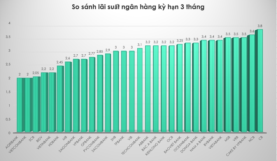 So sánh lãi suất ngân hàng cao nhất ở kỳ hạn 3 tháng. Đồ hoạ Trà My