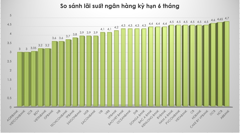 So sánh lãi suất ngân hàng cao nhất ở kỳ hạn 6 tháng. Đồ hoạ Trà My