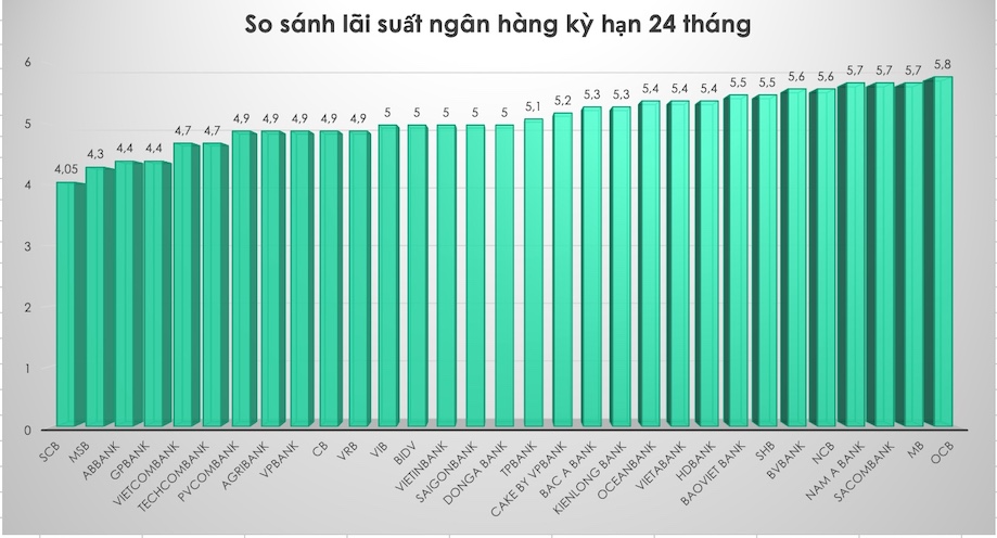 So sánh lãi suất ngân hàng cao nhất ở kỳ hạn 24 tháng. Đồ hoạ Trà My