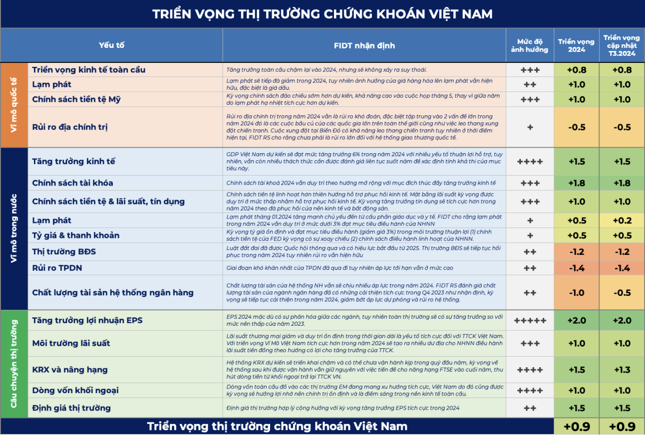 Triển vọng thị trường chứng khoán tại Việt Nam. Ảnh: FIDT