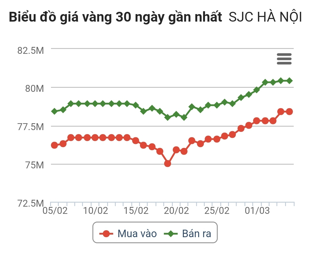Diễn biến giá vàng trong nước. Nguồn: Công ty CP Dịch vụ trực tuyến Rồng Việt VDOS