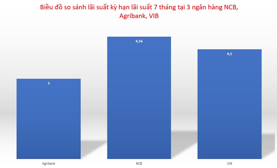 Biểu đồ so sánh lãi suất tiết kiệm kỳ hạn 7 tháng 3 ngân hàng, gồm: Agribank, NCB, VIB. Đồ hoạ: Minh Huy