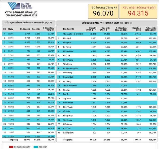 Số liệu thí sinh đăng ký thi Đánh giá năng lực đợt 1 năm 2024 Đại học Quốc gia TPHCM. Ảnh: Nhà trường
