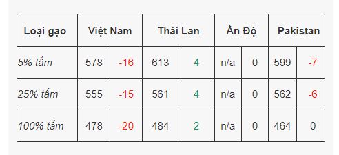 Giá gạo xuất khẩu giảm mạnh. Nguồn: VFA