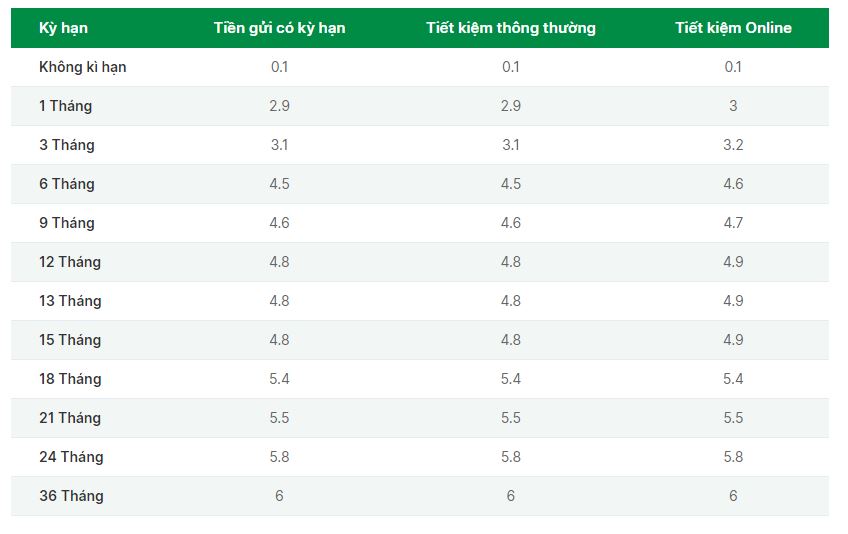 Biểu lãi suất gửi tiết kiệm OCB mới nhất. Ảnh chụp màn hình.