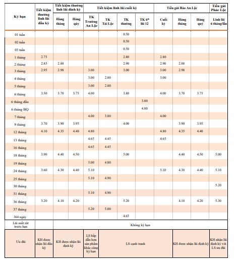 Biểu lãi suất gửi tiết kiệm TPBank mới nhất. Ảnh chụp màn hình.