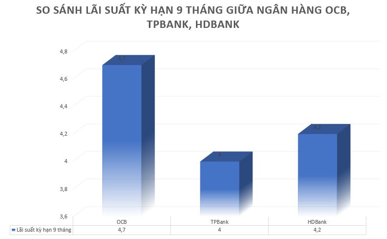 Biểu đồ so sánh lãi suất tiết kiệm kỳ hạn 9 tháng giữa 3 ngân hàng, gồm: OCB, TPBank, HDBank. Đồ hoạ: Minh Huy