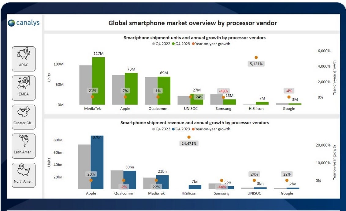 Top những nhà cung cấp chip cho smartphone về số lượng (bên trên) và doanh thu (bên dưới) trong 3 tháng cuối năm 2023. Ảnh: Canalys