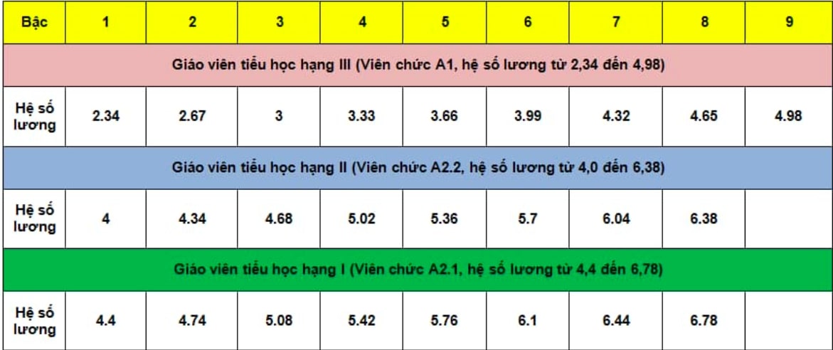 Bảng lương của giáo viên tiểu học hiện nay. Ảnh chụp màn hình. 